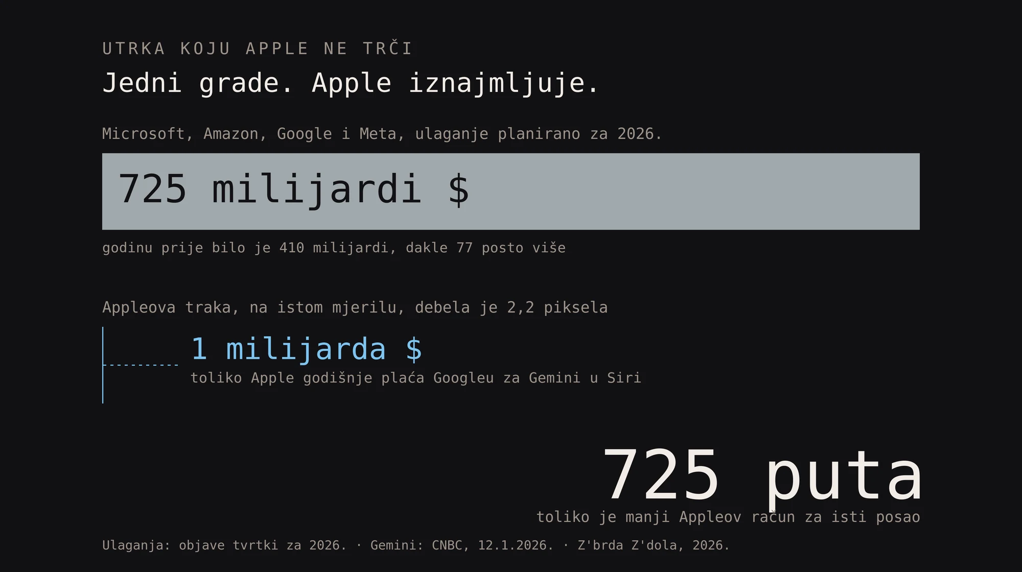 725 milijardi prema jednoj, na istom mjerilu. Naša grafika.