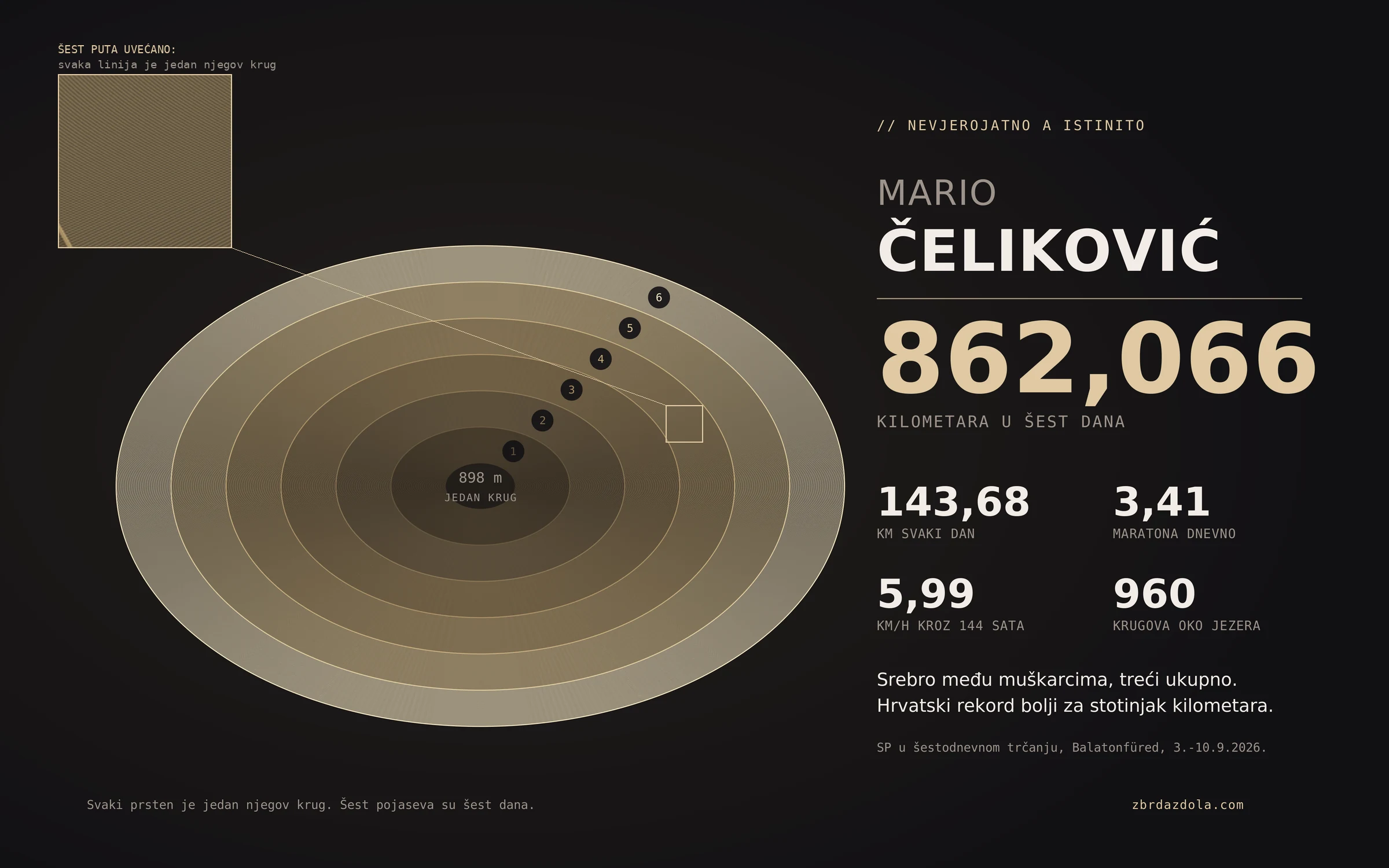 960 prstenova, svaki je jedan njegov krug oko jezera. Šest pojaseva su šest dana. Naša grafika.