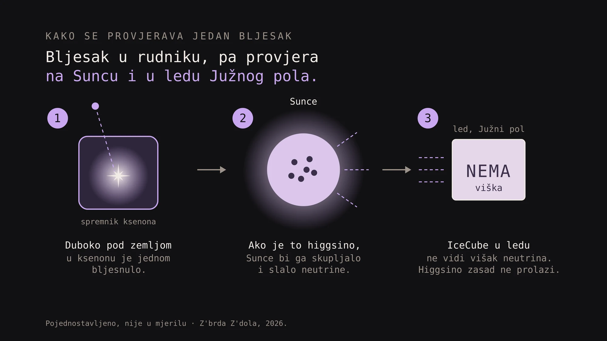 Tri koraka: bljesak u rudniku, pa provjera na Suncu i u ledu Južnog pola. Naša grafika.