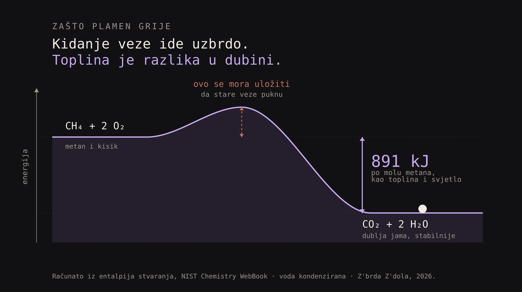 Tijek izgaranja metana: brdo koje se mora platiti, pa pad u dublju jamu. Naša grafika.