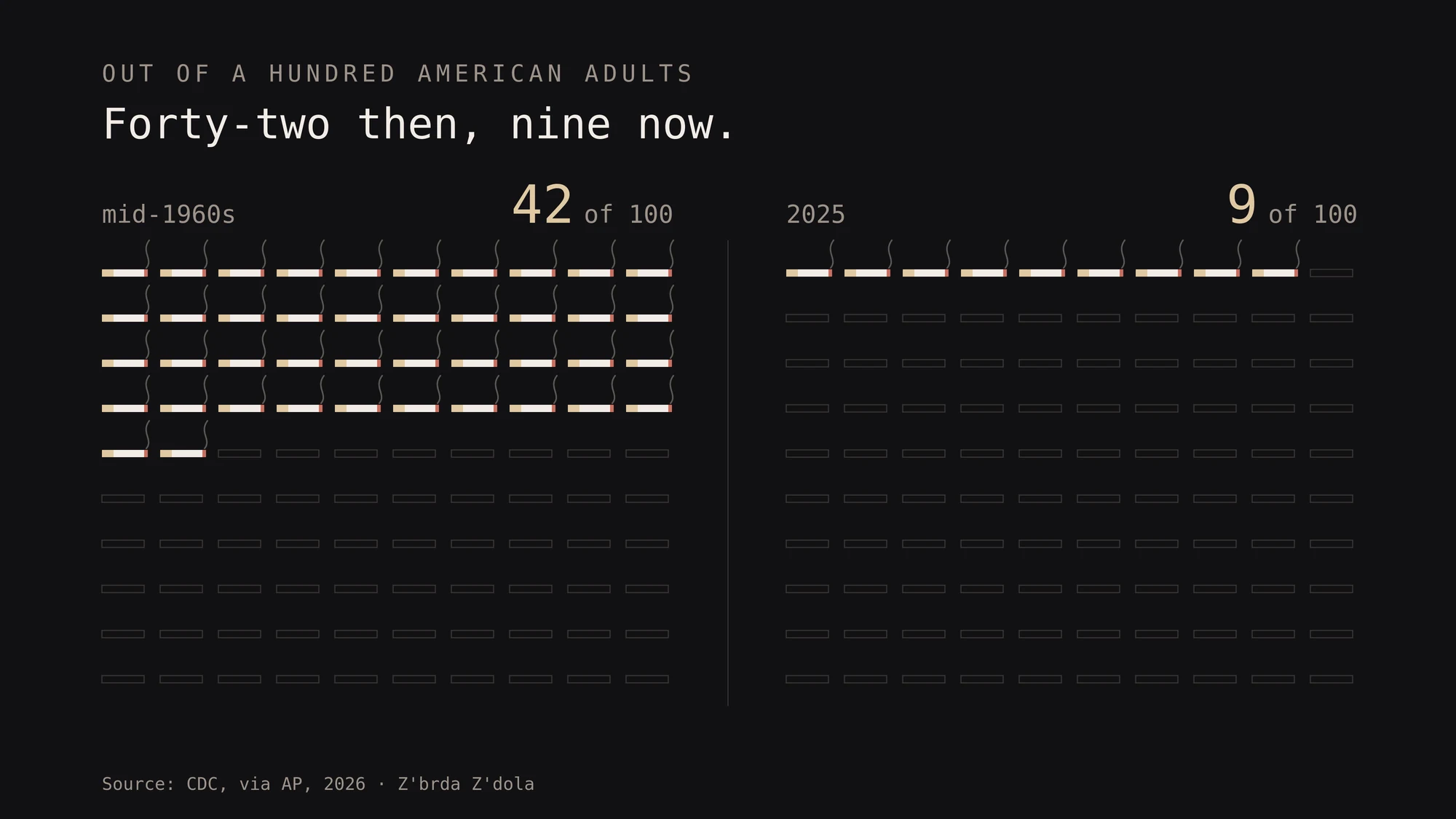 Out of a hundred American adults, 42 smoked in the mid-1960s and nine in 2025 - our drawing