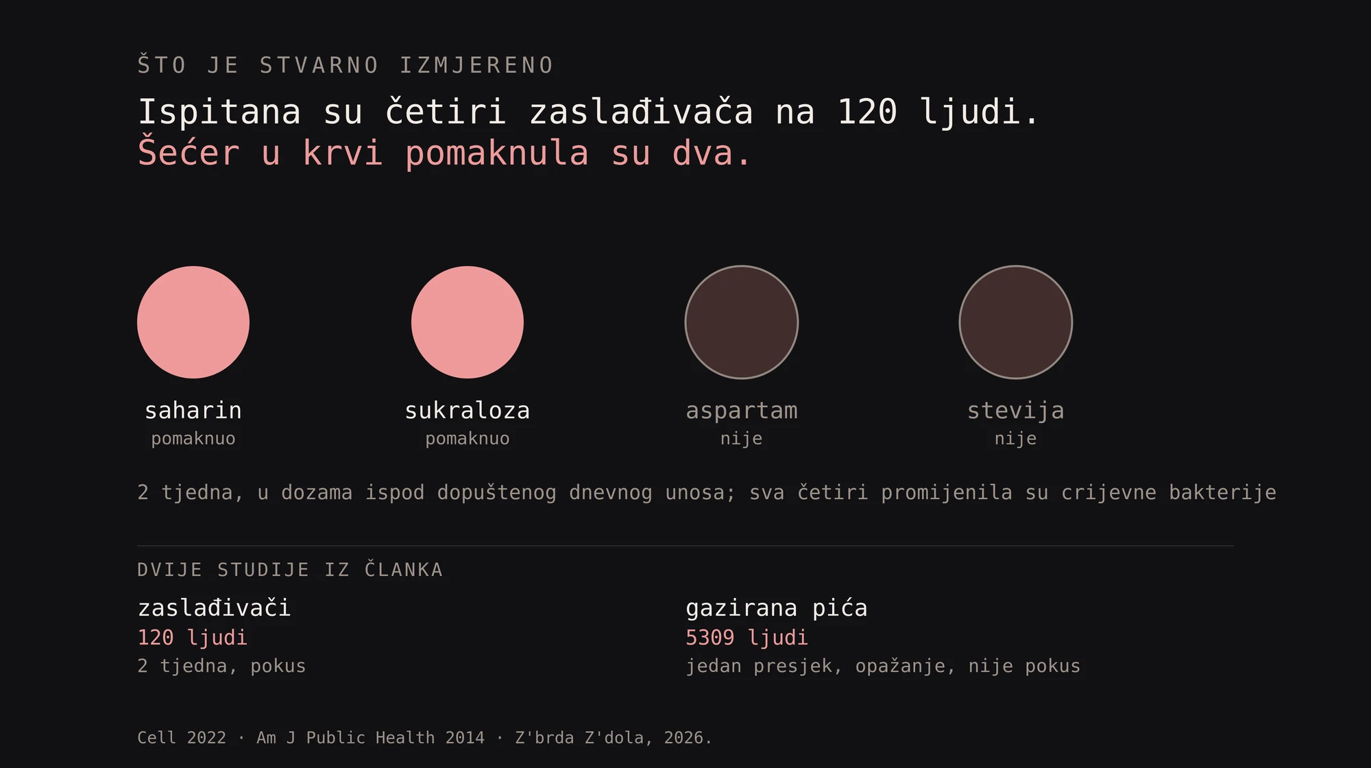 Četiri zaslađivača iz pokusa, dva su pomaknula šećer u krvi. Naša grafika.