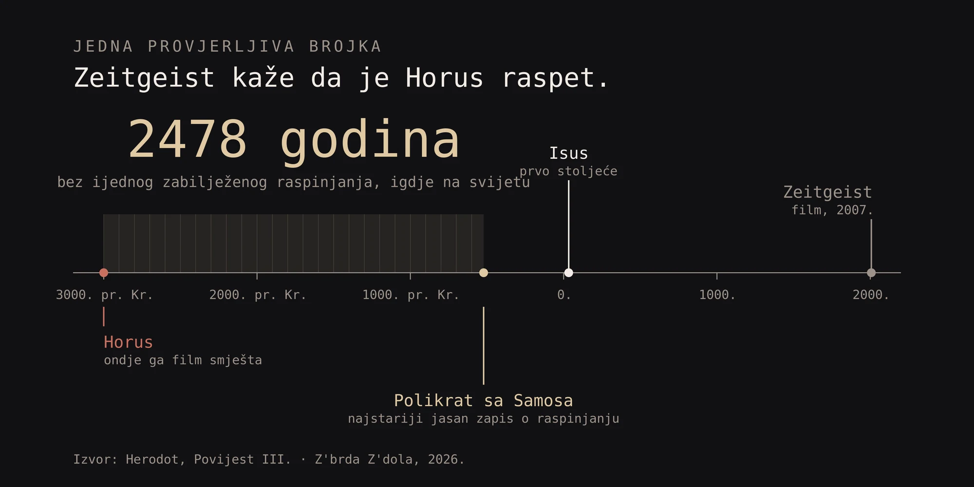 Razmak između Horusa i prvog zabilježenog raspinjanja. Naša grafika.